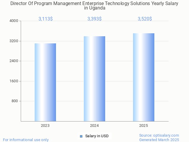 director of program management enterprise technology solutions salary in uganda 2025 director of program management enterprise technology solutions salary in uganda 2025