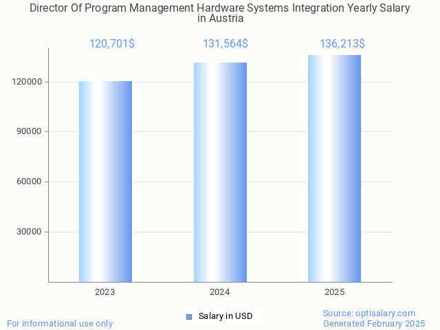 director of program management hardware systems integration salary in austria 2025 director of program management hardware systems integration salary in austria 2025