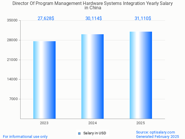 director of program management hardware systems integration salary in china 2025 director of program management hardware systems integration salary in china 2025