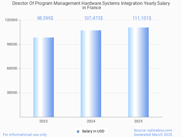 director of program management hardware systems integration salary in france 2025 director of program management hardware systems integration salary in france 2025