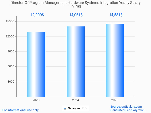 director of program management hardware systems integration salary in iraq 2025 director of program management hardware systems integration salary in iraq 2025