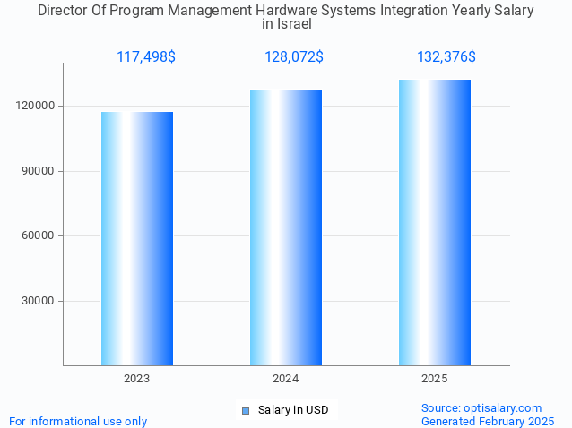 director of program management hardware systems integration salary in israel 2025 director of program management hardware systems integration salary in israel 2025