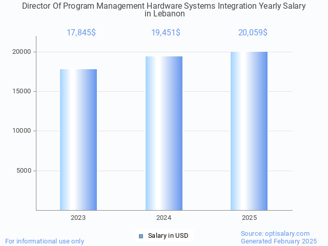 director of program management hardware systems integration salary in lebanon 2025 director of program management hardware systems integration salary in lebanon 2025