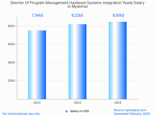 director of program management hardware systems integration salary in myanmar 2025 director of program management hardware systems integration salary in myanmar 2025