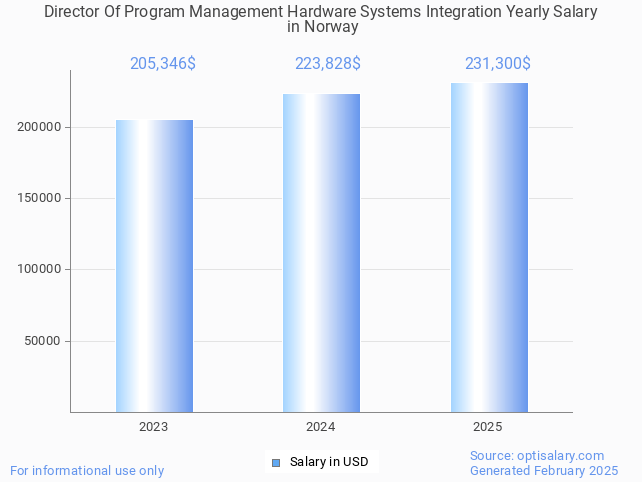 director of program management hardware systems integration salary in norway 2025 director of program management hardware systems integration salary in norway 2025