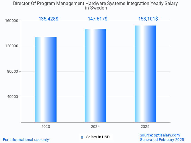 director of program management hardware systems integration salary in sweden 2025 director of program management hardware systems integration salary in sweden 2025