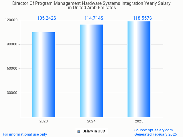director of program management hardware systems integration salary in united arab emirates 2025 director of program management hardware systems integration salary in united arab emirates 2025