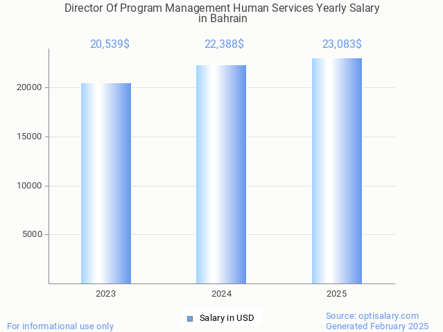 director of program management human services salary in bahrain 2025 director of program management human services salary in bahrain 2025