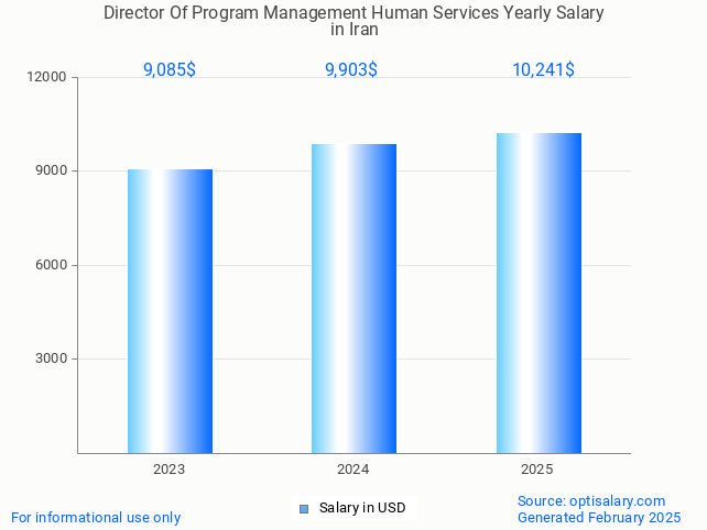director of program management human services salary in iran 2025 director of program management human services salary in iran 2025