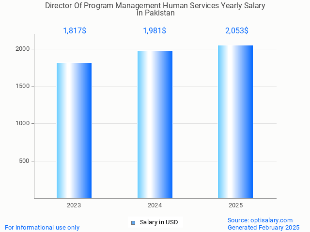 director of program management human services salary in pakistan 2025 director of program management human services salary in pakistan 2025