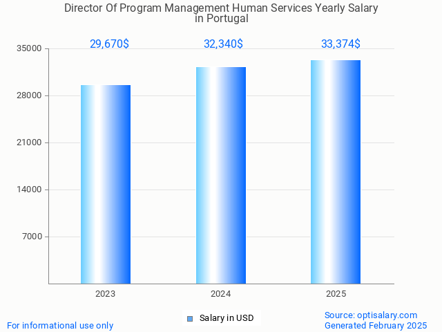 director of program management human services salary in portugal 2025 director of program management human services salary in portugal 2025