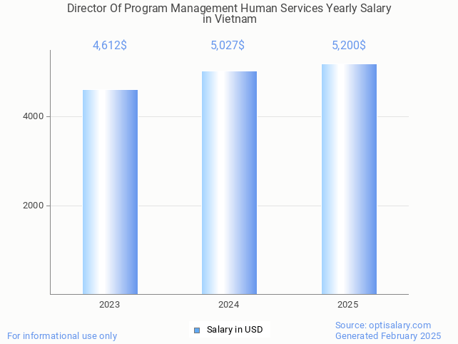 director of program management human services salary in vietnam 2025 director of program management human services salary in vietnam 2025