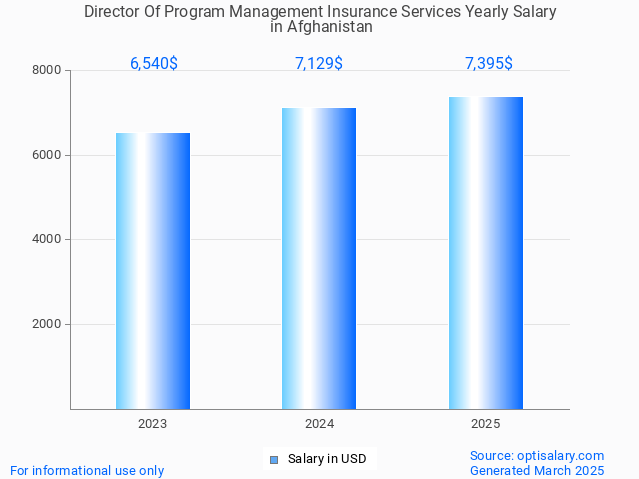 director of program management insurance services salary in afghanistan 2025