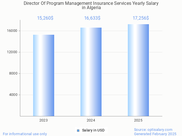 director of program management insurance services salary in algeria 2025 director of program management insurance services salary in algeria 2025