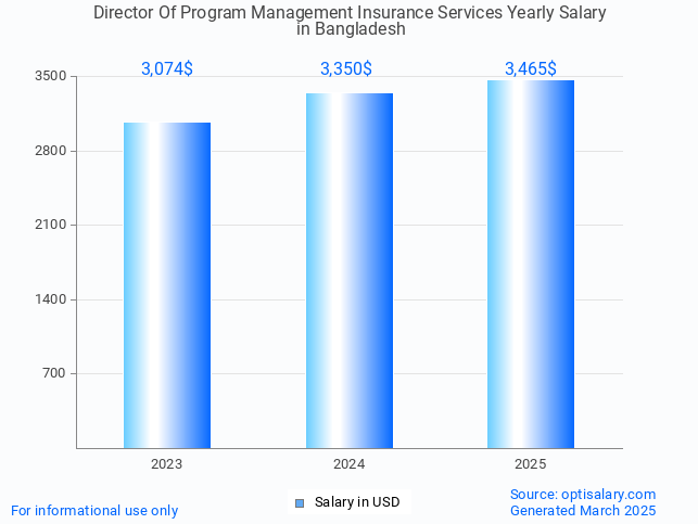 director of program management insurance services salary in bangladesh 2025