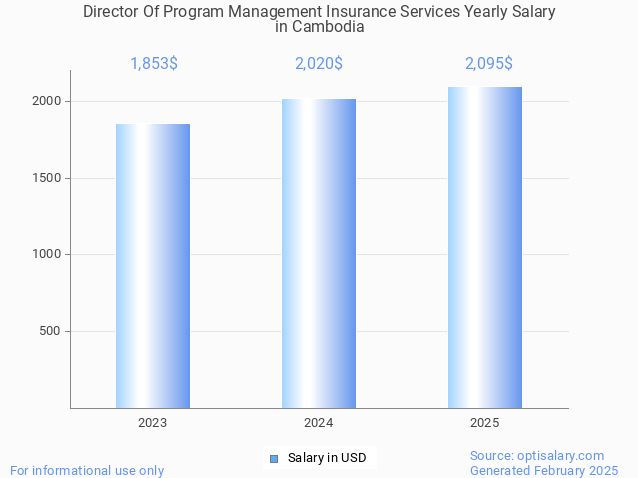 director of program management insurance services salary in cambodia 2025 director of program management insurance services salary in cambodia 2025