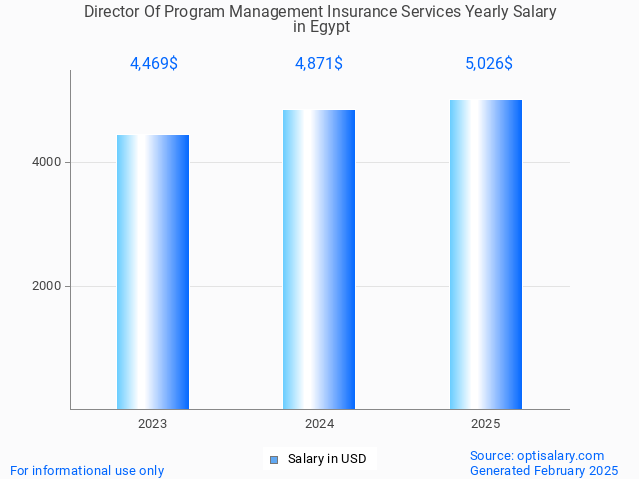 director of program management insurance services salary in egypt 2025 director of program management insurance services salary in egypt 2025