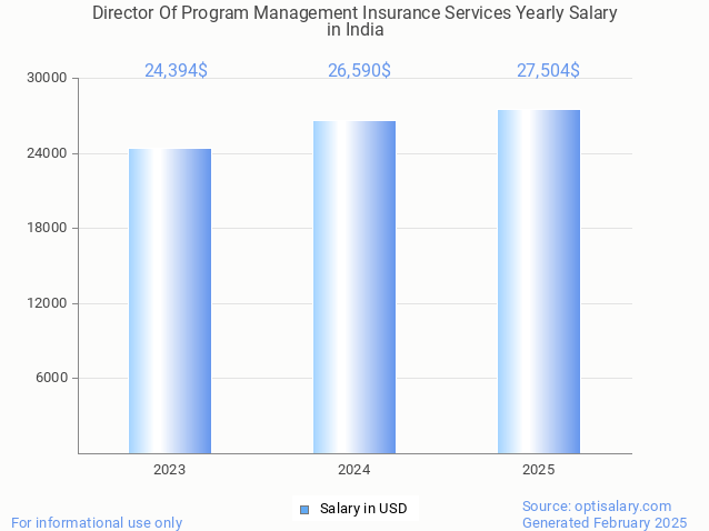 director of program management insurance services salary in india 2025 director of program management insurance services salary in india 2025