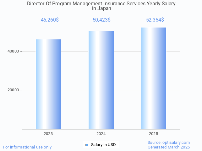 director of program management insurance services salary in japan 2025 director of program management insurance services salary in japan 2025