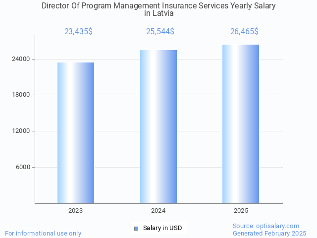 director of program management insurance services salary in latvia 2025 director of program management insurance services salary in latvia 2025