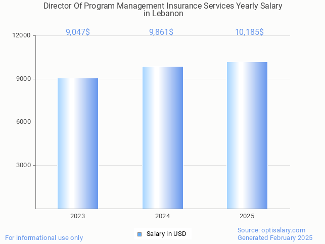 director of program management insurance services salary in lebanon 2025 director of program management insurance services salary in lebanon 2025