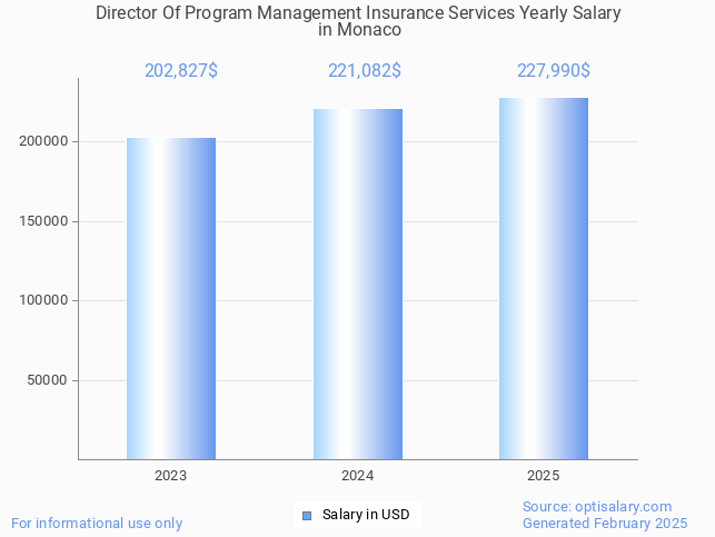 director of program management insurance services salary in monaco 2025 director of program management insurance services salary in monaco 2025