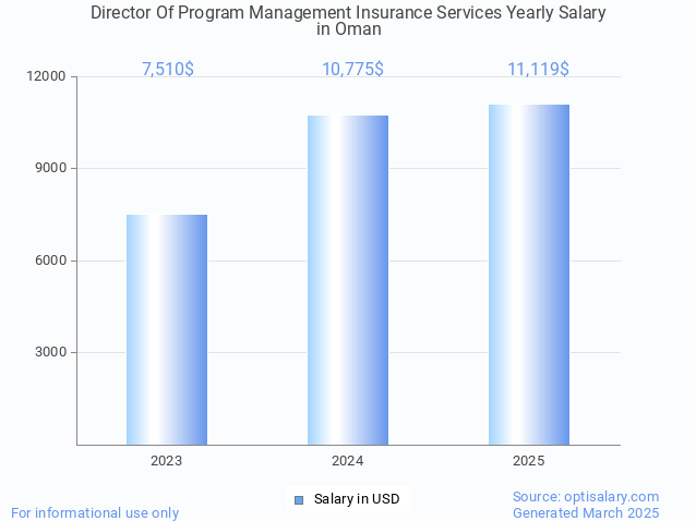 director of program management insurance services salary in oman 2025