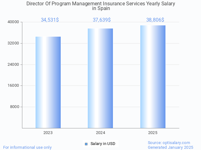 director of program management insurance services salary in spain 2025