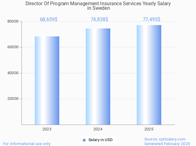director of program management insurance services salary in sweden 2025