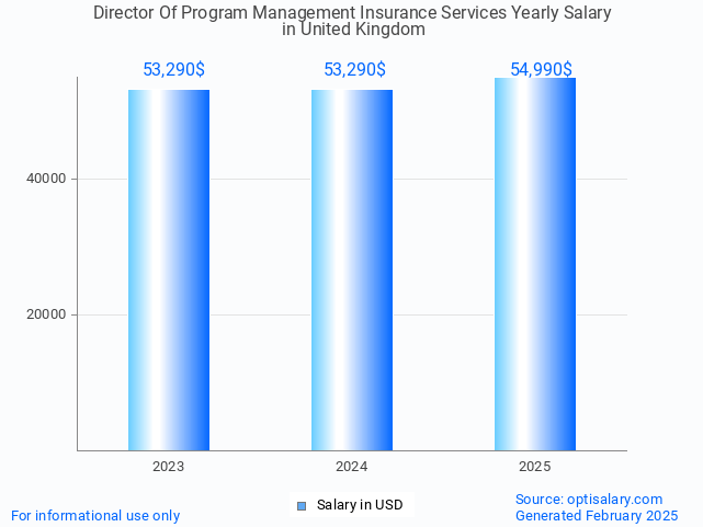 director of program management insurance services salary in united kingdom 2025 director of program management insurance services salary in united kingdom 2025