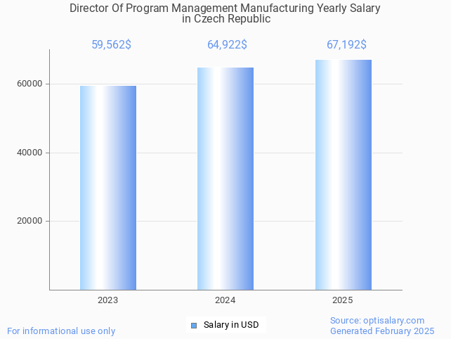 director of program management manufacturing salary in czech republic 2025
