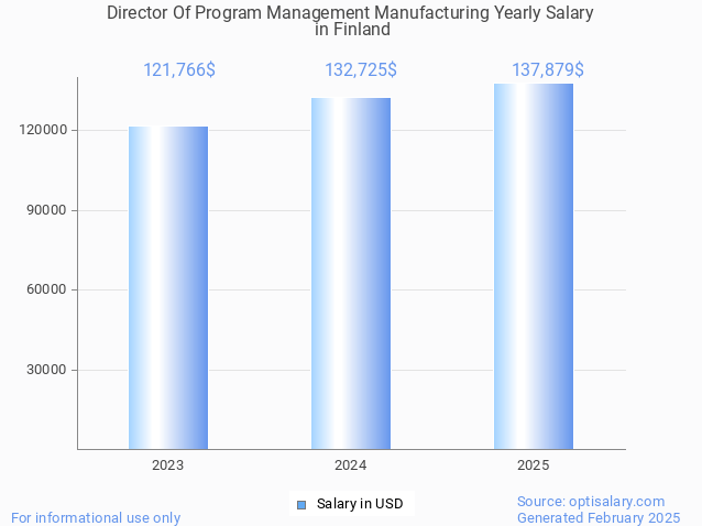 director of program management manufacturing salary in finland 2025