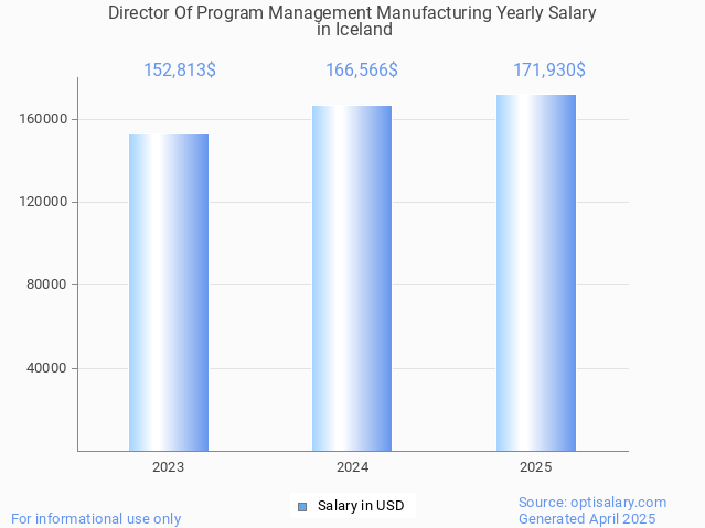director of program management manufacturing salary in iceland 2025 director of program management manufacturing salary in iceland 2025