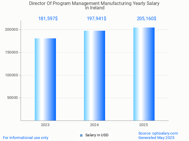 director of program management manufacturing salary in ireland 2025