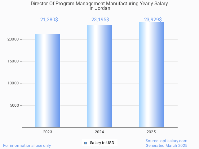 director of program management manufacturing salary in jordan 2025 director of program management manufacturing salary in jordan 2025