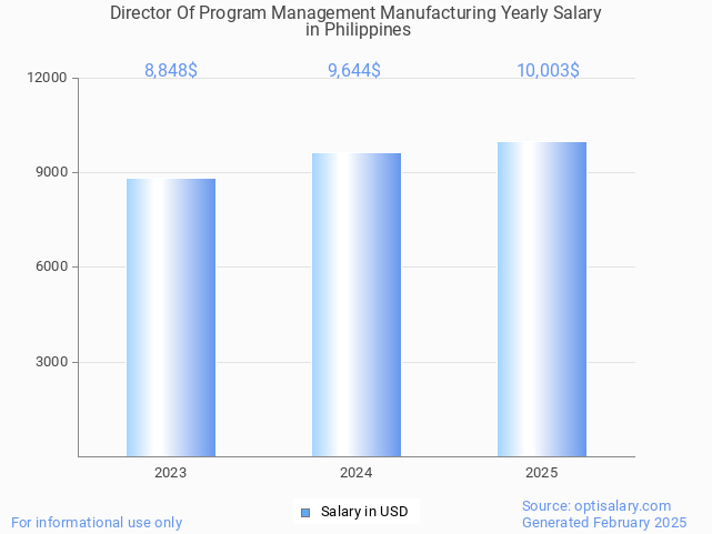 director of program management manufacturing salary in philippines 2025 director of program management manufacturing salary in philippines 2025