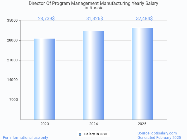 director of program management manufacturing salary in russia 2025 director of program management manufacturing salary in russia 2025