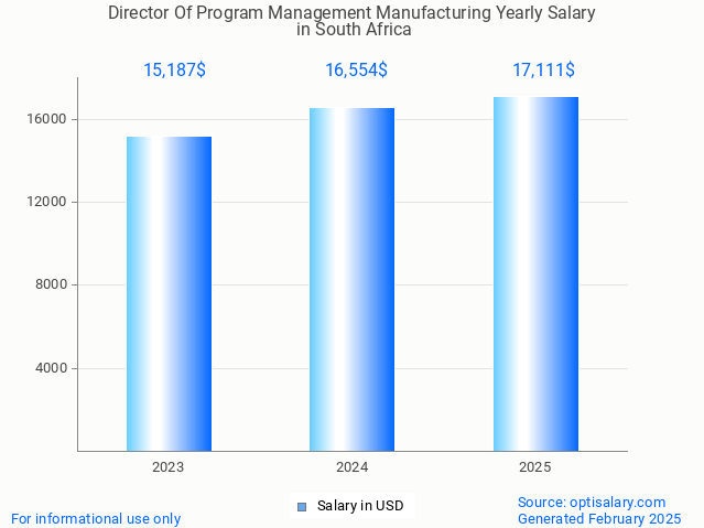 director of program management manufacturing salary in south africa 2025 director of program management manufacturing salary in south africa 2025