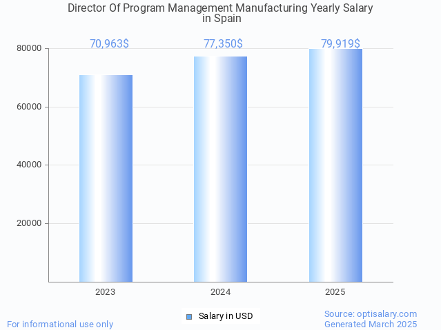 director of program management manufacturing salary in spain 2025 director of program management manufacturing salary in spain 2025
