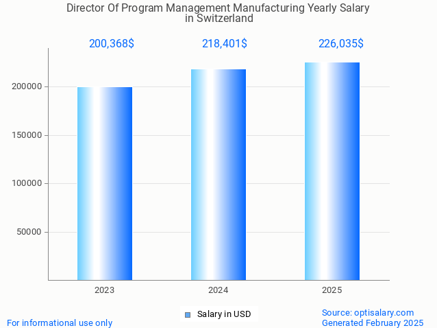 director of program management manufacturing salary in switzerland 2025 director of program management manufacturing salary in switzerland 2025