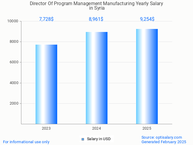 director of program management manufacturing salary in syria 2025 director of program management manufacturing salary in syria 2025