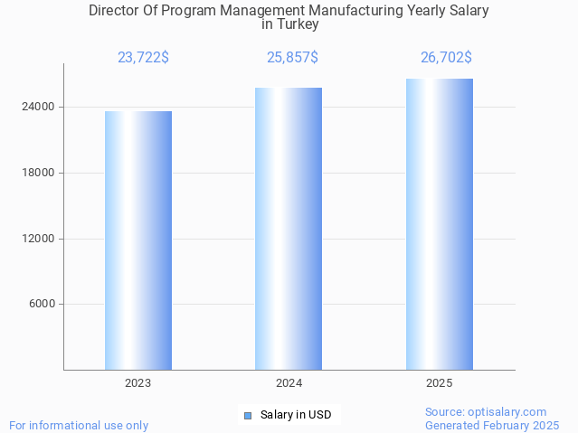 director of program management manufacturing salary in turkey 2025 director of program management manufacturing salary in turkey 2025