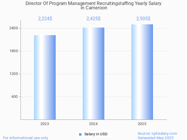 director of program management recruitingstaffing salary in cameroon 2025 director of program management recruitingstaffing salary in cameroon 2025