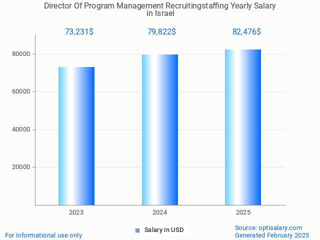 director of program management recruitingstaffing salary in israel 2025 director of program management recruitingstaffing salary in israel 2025