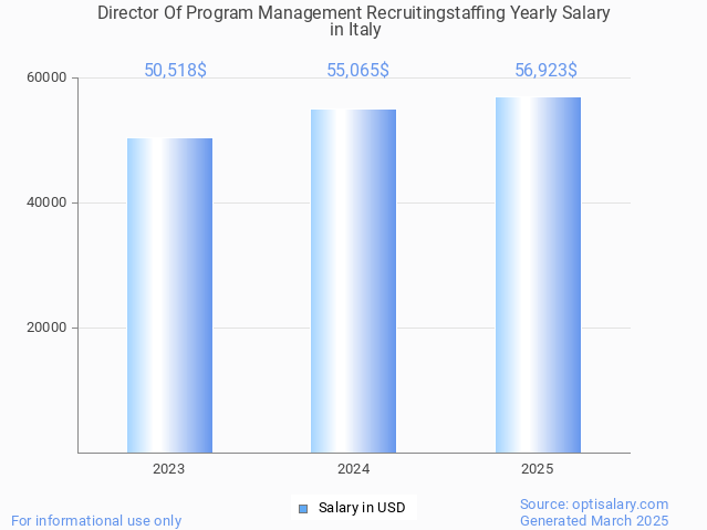 director of program management recruitingstaffing salary in italy 2025 director of program management recruitingstaffing salary in italy 2025