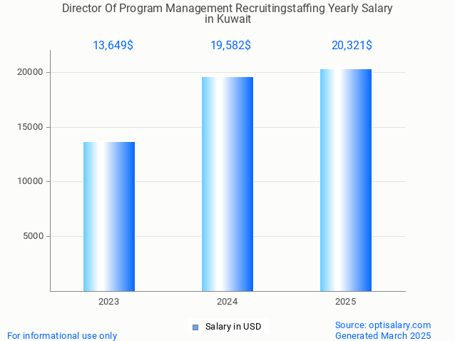 director of program management recruitingstaffing salary in kuwait 2025 director of program management recruitingstaffing salary in kuwait 2025