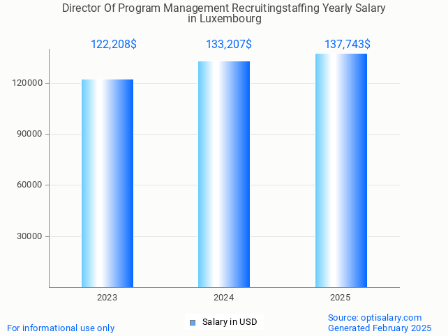 director of program management recruitingstaffing salary in luxembourg 2025 director of program management recruitingstaffing salary in luxembourg 2025