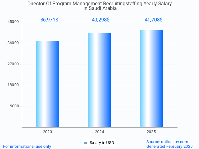 director of program management recruitingstaffing salary in saudi arabia 2025 director of program management recruitingstaffing salary in saudi arabia 2025