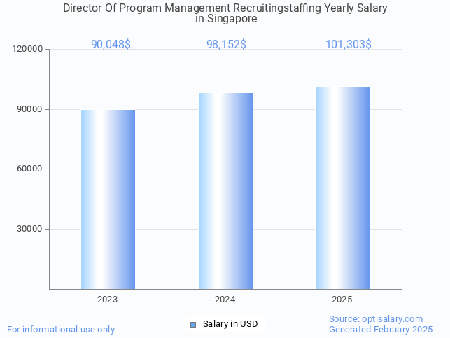 director of program management recruitingstaffing salary in singapore 2025 director of program management recruitingstaffing salary in singapore 2025