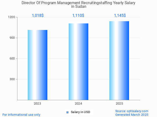 director of program management recruitingstaffing salary in sudan 2025 director of program management recruitingstaffing salary in sudan 2025